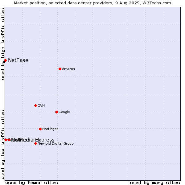 Market position of Netinternet vs. NewMedia Express vs. NetEase
