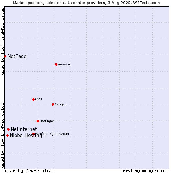 Market position of Netinternet vs. Niobe Hosting vs. NetEase