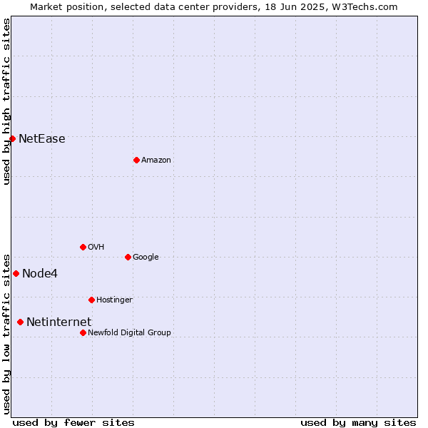 Market position of Netinternet vs. Node4 vs. NetEase