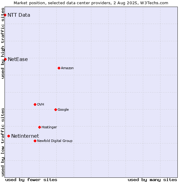 Market position of Netinternet vs. NetEase vs. NTT Data