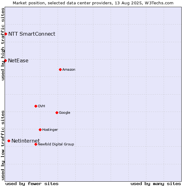 Market position of Netinternet vs. NTT SmartConnect vs. NetEase