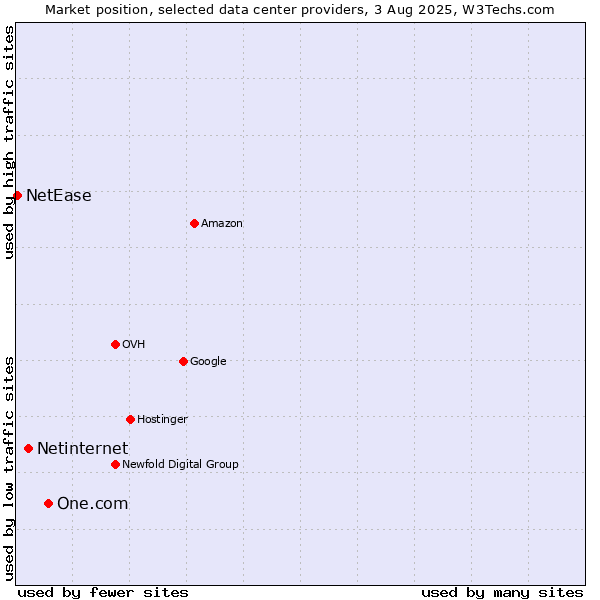 Market position of One.com vs. Netinternet vs. NetEase
