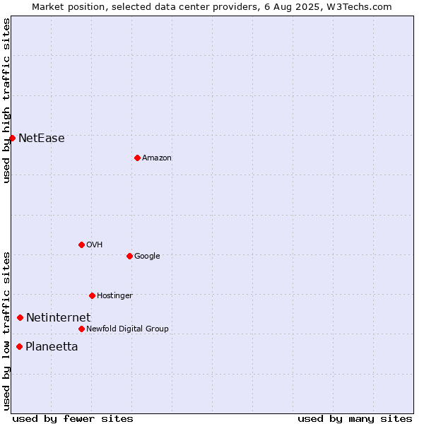 Market position of Netinternet vs. Planeetta vs. NetEase
