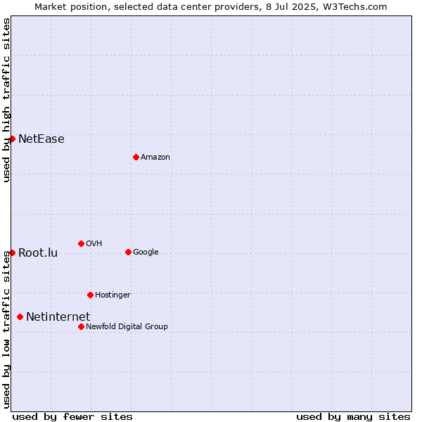 Market position of Netinternet vs. NetEase vs. Root.lu