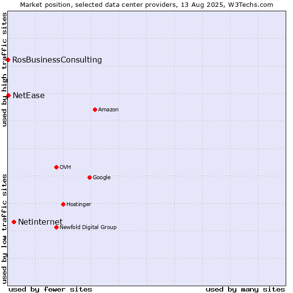 Market position of Netinternet vs. NetEase vs. RosBusinessConsulting