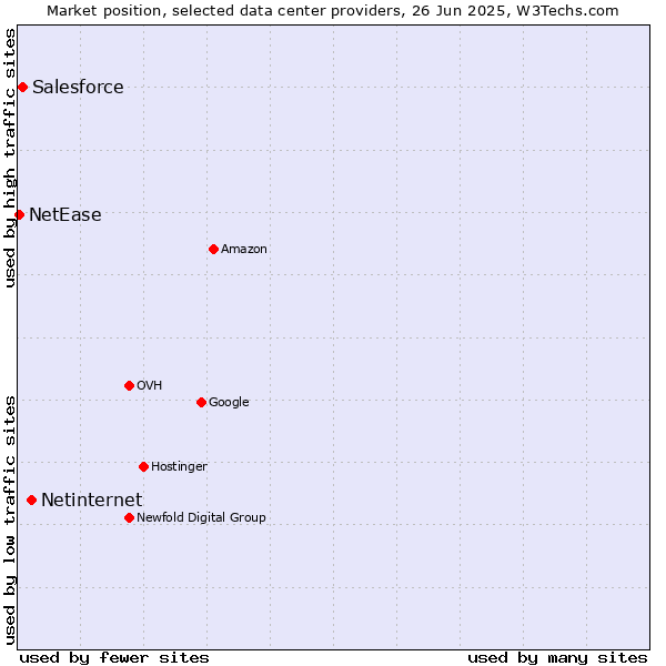 Market position of Netinternet vs. Salesforce vs. NetEase