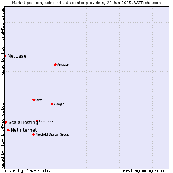 Market position of Netinternet vs. ScalaHosting vs. NetEase