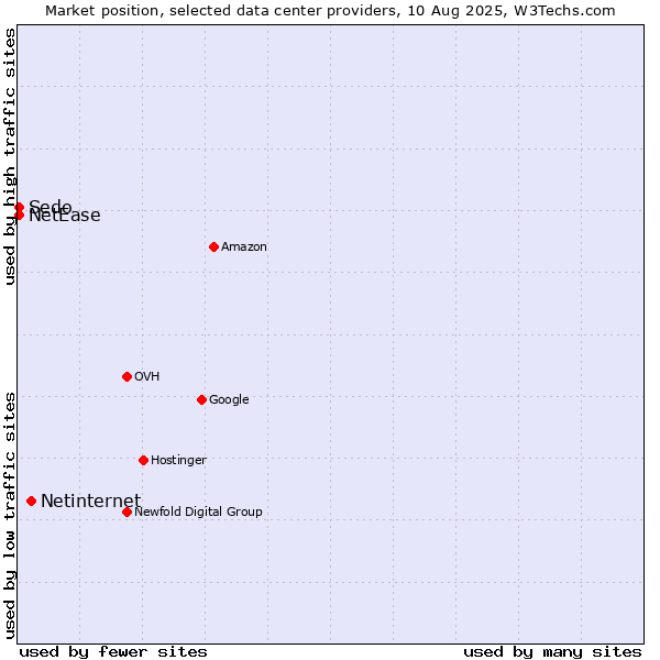 Market position of Netinternet vs. Sedo vs. NetEase