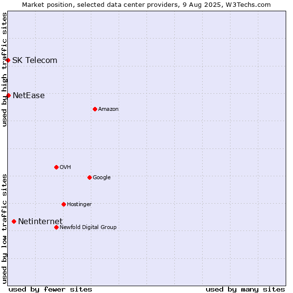 Market position of Netinternet vs. NetEase vs. SK Telecom