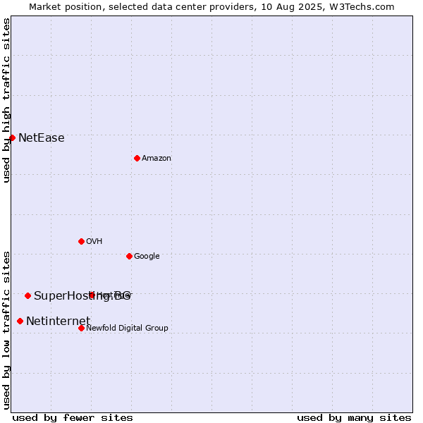 Market position of SuperHosting.BG vs. Netinternet vs. NetEase