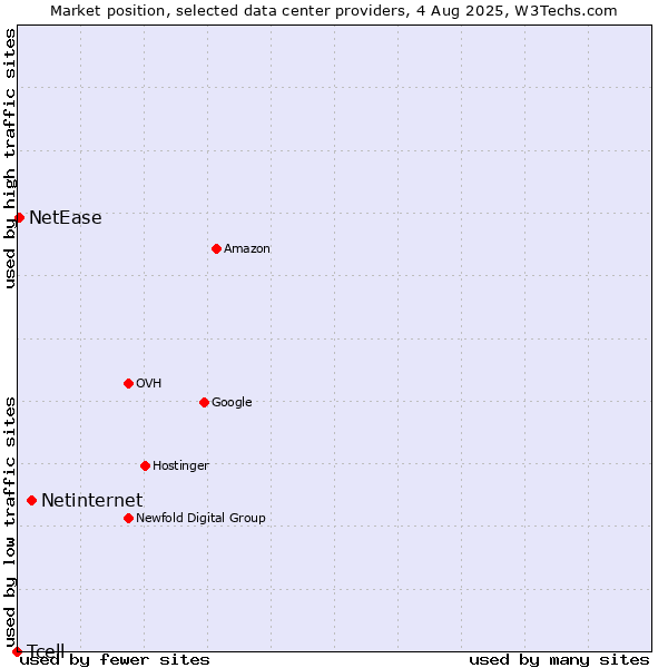 Market position of Netinternet vs. NetEase vs. Tcell
