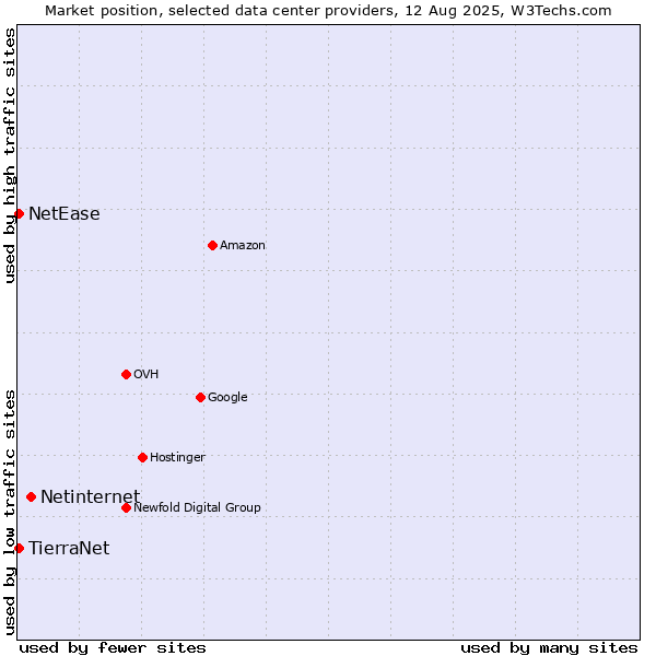 Market position of Netinternet vs. NetEase vs. TierraNet