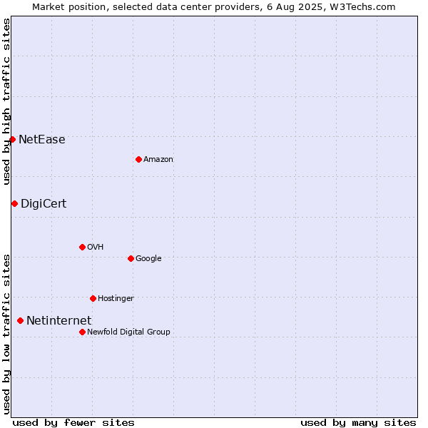 Market position of Netinternet vs. DigiCert vs. NetEase