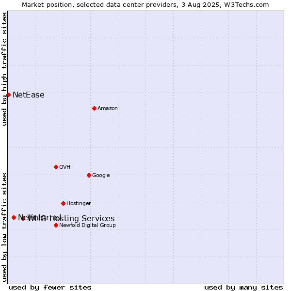 Market position of WHG Hosting Services vs. Netinternet vs. NetEase