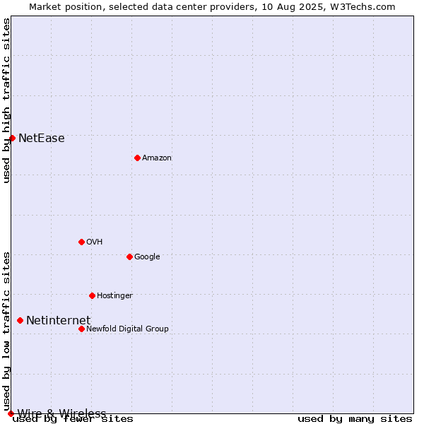 Market position of Netinternet vs. NetEase vs. Wire & Wireless