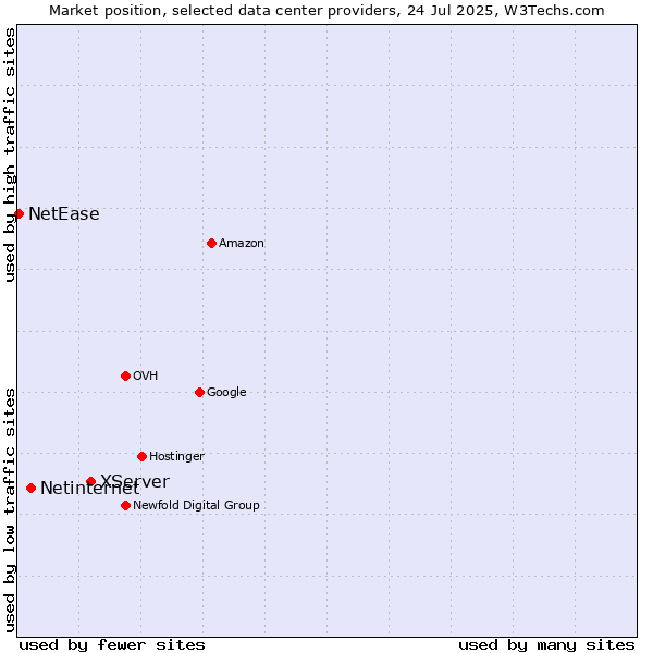 Market position of XServer vs. Netinternet vs. NetEase