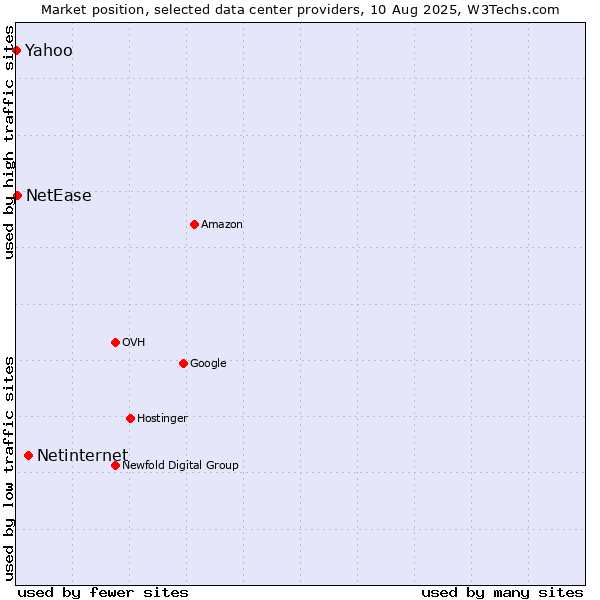 Market position of Netinternet vs. Yahoo vs. NetEase