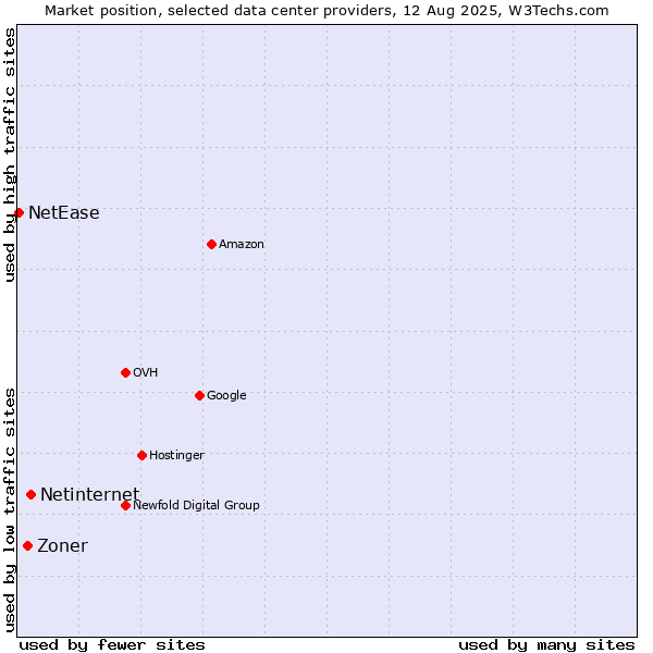 Market position of Netinternet vs. Zoner vs. NetEase