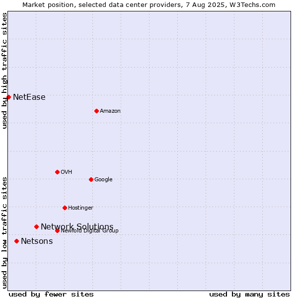 Market position of Network Solutions vs. Netsons vs. NetEase