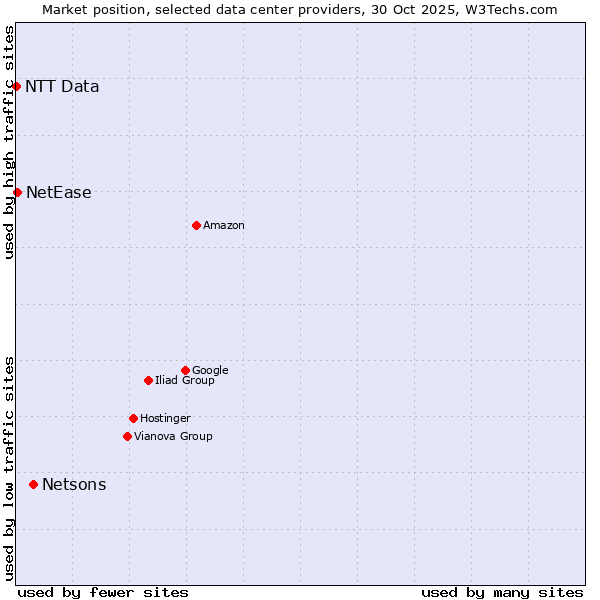 Market position of Netsons vs. NetEase vs. NTT Data