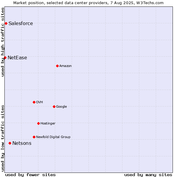 Market position of Netsons vs. Salesforce vs. NetEase
