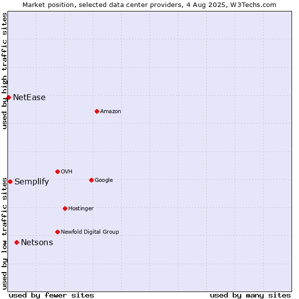Market position of Netsons vs. Semplify vs. NetEase