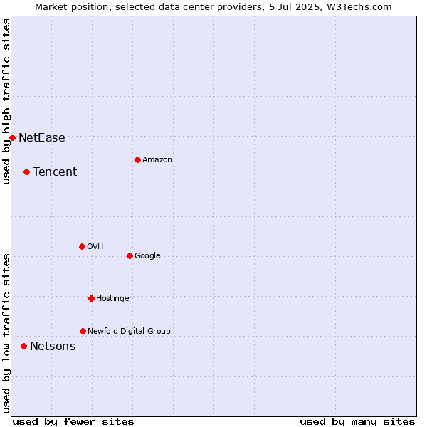 Market position of Tencent vs. Netsons vs. NetEase