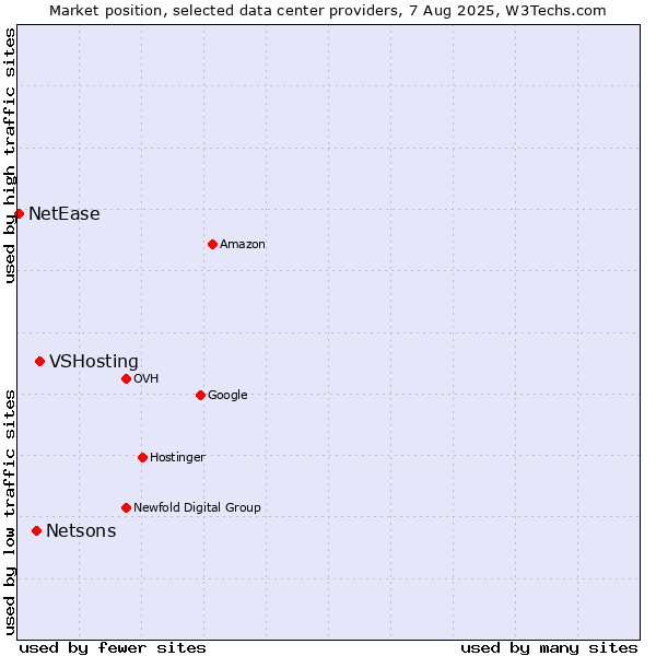 Market position of VSHosting vs. Netsons vs. NetEase