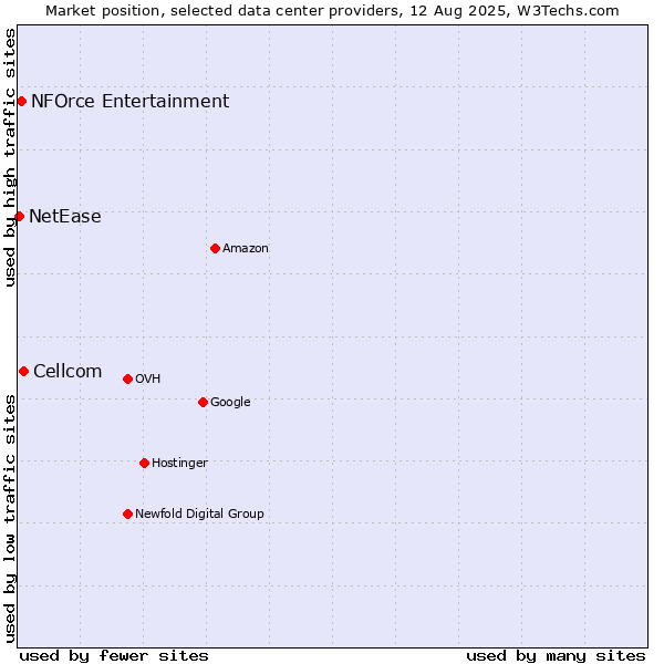Market position of Cellcom vs. NFOrce Entertainment vs. NetEase