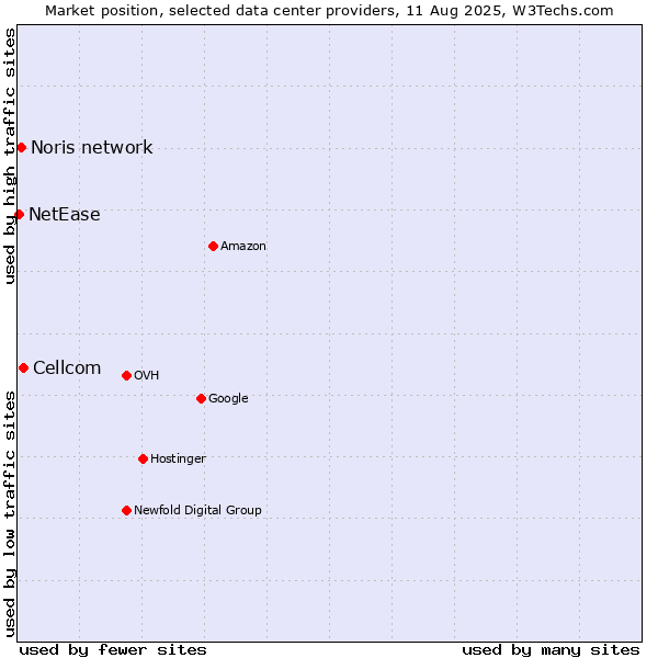 Market position of Cellcom vs. Noris network vs. NetEase