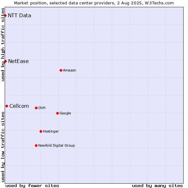Market position of Cellcom vs. NetEase vs. NTT Data