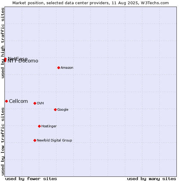 Market position of Cellcom vs. NetEase vs. NTT Docomo