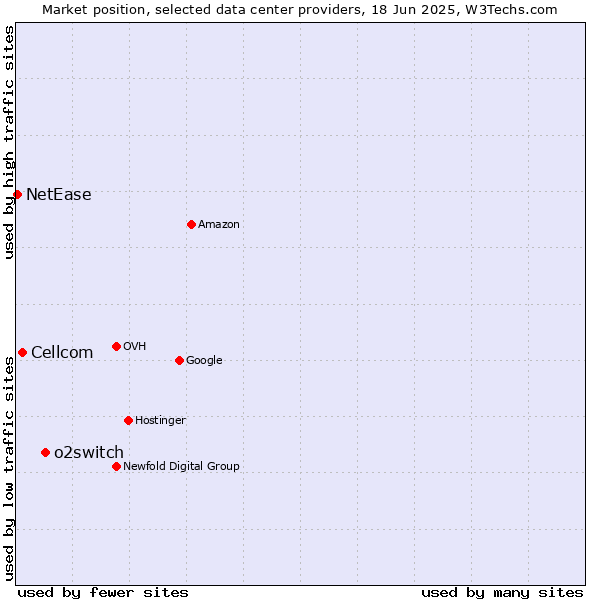 Market position of o2switch vs. Cellcom vs. NetEase