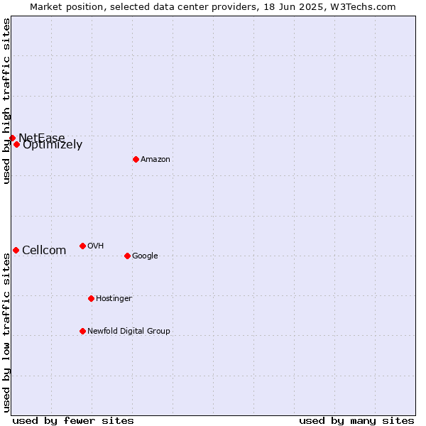 Market position of Optimizely vs. Cellcom vs. NetEase