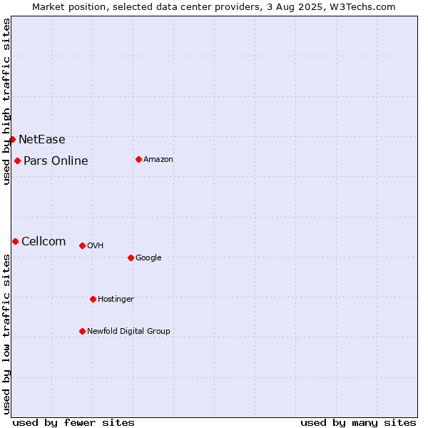 Market position of Pars Online vs. Cellcom vs. NetEase