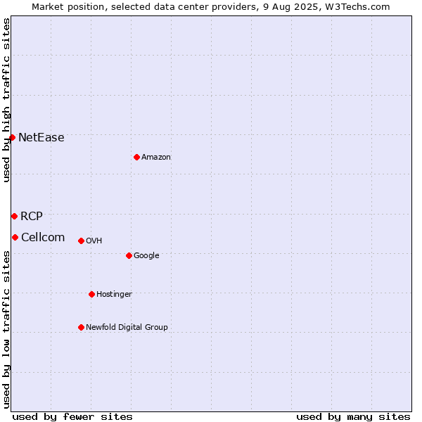 Market position of Cellcom vs. RCP vs. NetEase