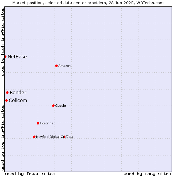 Market position of Render vs. Cellcom vs. NetEase