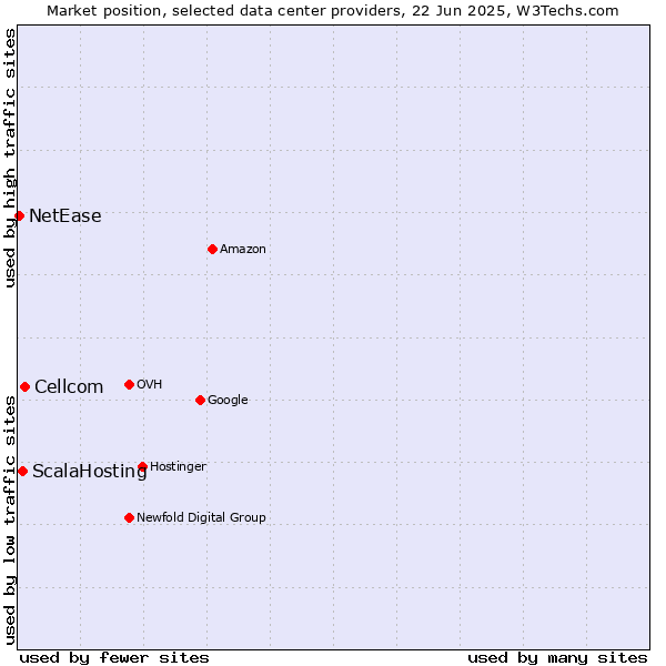 Market position of Cellcom vs. ScalaHosting vs. NetEase