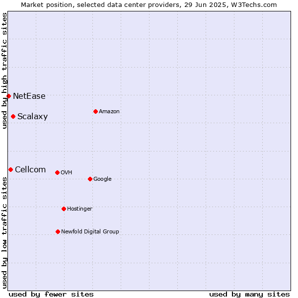 Market position of Scalaxy vs. Cellcom vs. NetEase