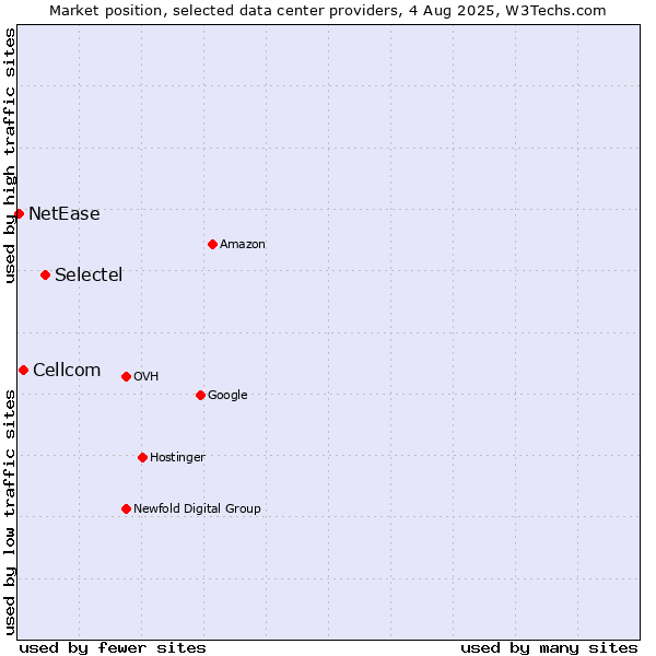 Market position of Selectel vs. Cellcom vs. NetEase