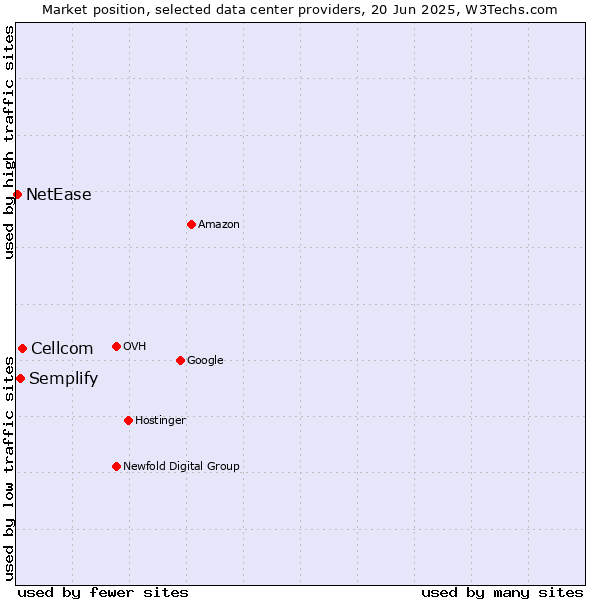 Market position of Cellcom vs. Semplify vs. NetEase