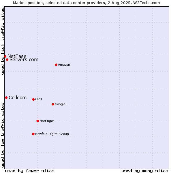 Market position of Servers.com vs. Cellcom vs. NetEase