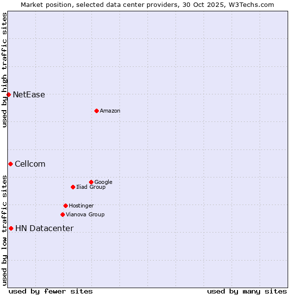 Market position of HN Datacenter vs. Cellcom vs. NetEase