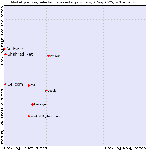 Market position of Shahrad Net vs. Cellcom vs. NetEase