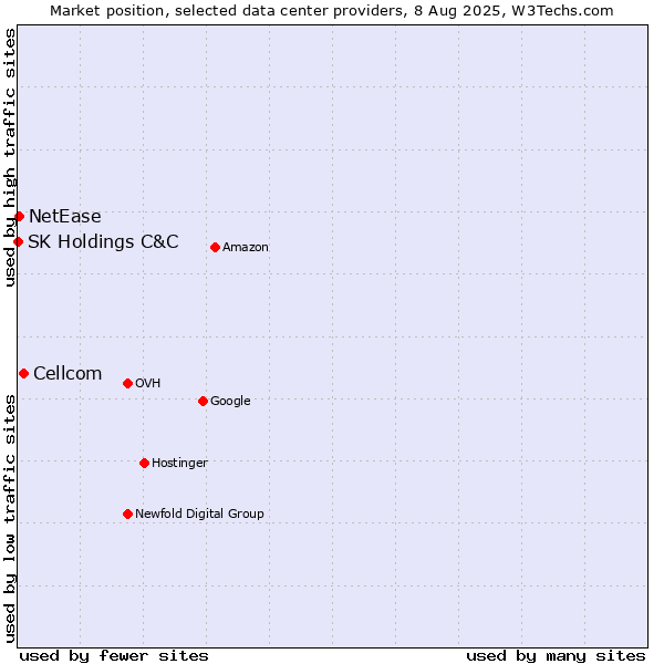 Market position of Cellcom vs. NetEase vs. SK Holdings C&C