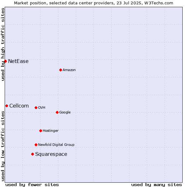 Market position of Squarespace vs. Cellcom vs. NetEase