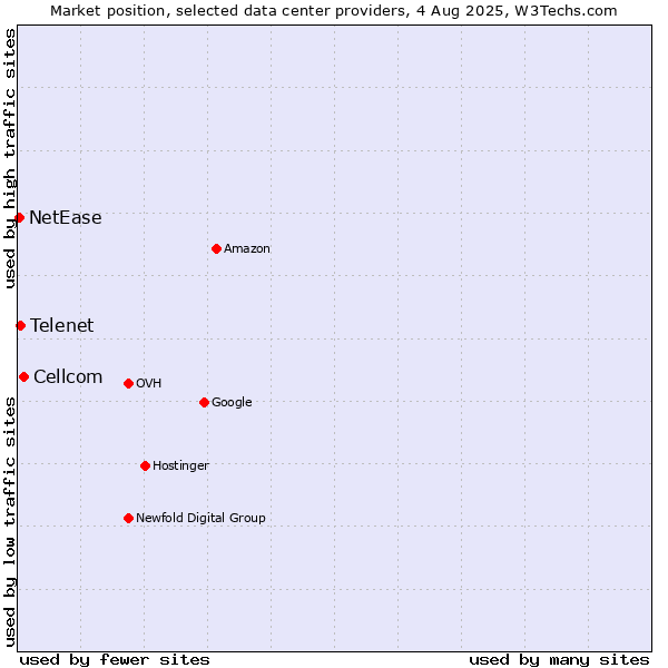 Market position of Cellcom vs. Telenet vs. NetEase