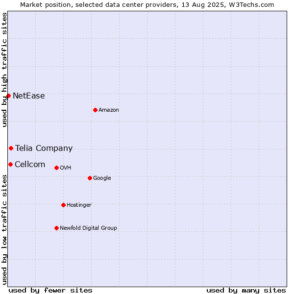 Market position of Telia Company vs. Cellcom vs. NetEase