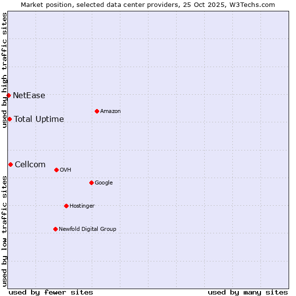 Market position of Cellcom vs. Total Uptime vs. NetEase