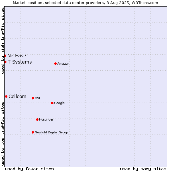 Market position of Cellcom vs. T-Systems vs. NetEase